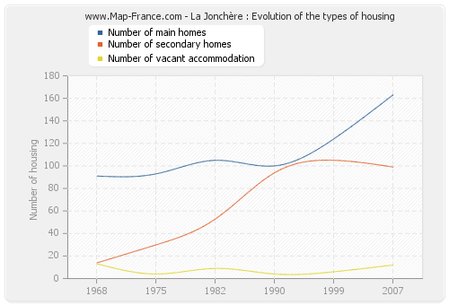 La Jonchère : Evolution of the types of housing